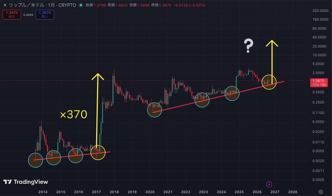 A TradingView monthly candlestick chart of XRP/USD shows a historic ×370 rally from 2017 lows, with a long-term ascending trendline marked by circled accumulation zones and a projected breakout arrow pointing toward higher levels. The chart features a "?" mark near recent price action around $1.36, reinforcing the post's bullish anticipation: "#Ripple Are you ready?"