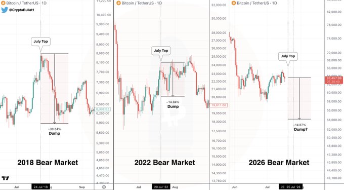 A crypto chart comparison from @CryptoBullet1 showing three Bitcoin/TetherUS daily charts side by side, illustrating the "July Top" pattern in the 2018, 2022, and 2026 bear markets, each followed by significant dumps of -38.86%, -14.84%, and -14.87% respectively, supporting the post's claim about a recurring BTC bear market cycle of July tops leading to 15-30% declines.