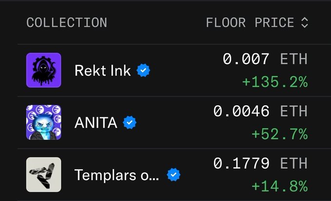 The image displays NFT collection floor prices, with Rekt Ink at 0.007 ETH showing the highest gain at +135.2%, followed by ANITA at 0.0046 ETH (+52.7%) and Templars at 0.1779 ETH (+14.8%).

This data supports the post's bullish sentiment toward $INK, as Rekt Ink's massive 135.2% floor price surge signals the early stages of an "NFT season" the author is anticipating.