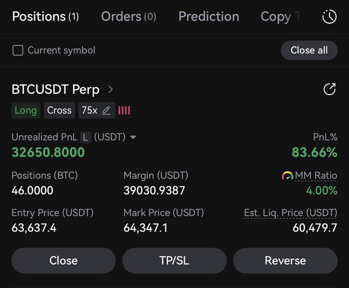 A screenshot of a trading interface showing an open BTCUSDT Perpetual long position with 75x leverage, currently showing an unrealized profit of $32,650.80 (+83.66%) on a 46 BTC position, with an entry price of $63,637.4 and a mark price of $64,347.1.

The image directly illustrates the post's message of holding through losses—the trader is now significantly in profit after previously being $50,000 in the red on the same long position, validating the advice to "never close a position while in loss" when using leverage.