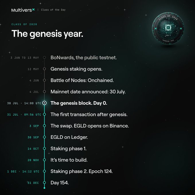 An infographic titled 'The genesis year. Class of 2020' from MultiversX, displaying a timeline of key milestones including the mainnet launch on 30 July and EGLD listings.