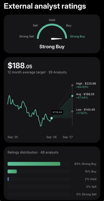 The image shows $BABA receiving a "Strong Buy" rating from external analysts, with a 12-month average price target of $188.05 from 39 analysts, ranging from a low of $140.49 to a high of $220.88, representing potential upside of up to 84.93%. The ratings distribution further supports the bullish outlook, with 83% of analysts rating it a Strong Buy and 15% a Buy.