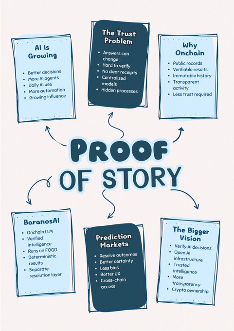 An infographic titled 'PROOF OF STORY' with sections including 'AI Is Growing', 'The Trust Problem', 'Why Onchain', 'BaranosAI', 'Prediction Markets', and 'The Bigger Vision'.