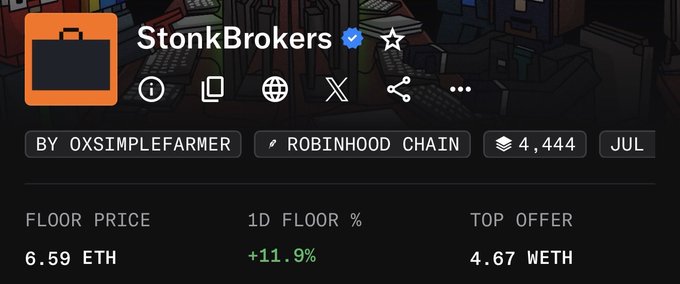 A screenshot of an NFT marketplace listing for a collection named 'StonkBrokers' by OXSIMPLEFARMER on the Robinhood Chain. The floor price is 6.59 ETH, with a 1D floor increase of +11.9% and a top offer of 4.67 WETH.