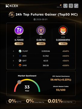 Screenshot of the KCEX exchange dashboard displaying '24h Top Futures Gainer (Top50 MC)' dated 2026-08-01, featuring top gainers like BARD at 4.72400, XION at 0.08745, and SHIR with a Fear index of 33 and BTC Market Dominance at 58.46%.
