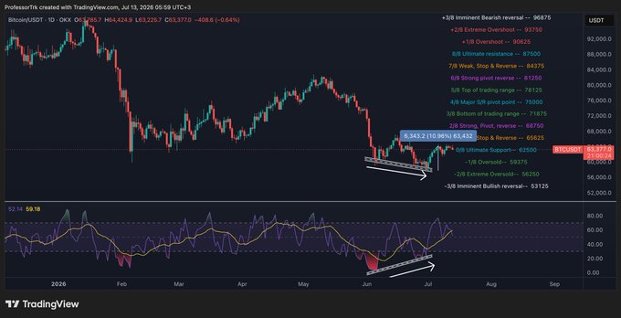 A TradingView daily chart of Bitcoin/USDT (OKX) priced at $65,851.49, showing a sharp downtrend from the $98,000 area down to a current consolidation near $65,000, with key pivot levels marked (major resistance at $75,000, weak stop at $64,375, and bottom of trading range at $71,875). The RSI in the lower panel sits at 59.18 with bullish divergence arrows drawn near recent lows, visually illustrating the "brief uptick followed by some softening" noted in the post and signaling the cautious near-term outlook for Bitcoin as a historically difficult Monday approaches.