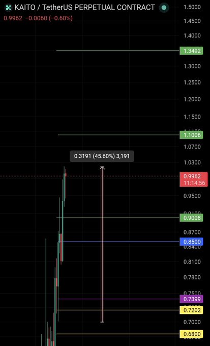 The image shows a chart for KAITO/TetherUS Perpetual Contract with a price indicator showing a 45.60% gain from an entry level at 3.191. The accompanying post highlights this significant price increase, encouraging profit taking.