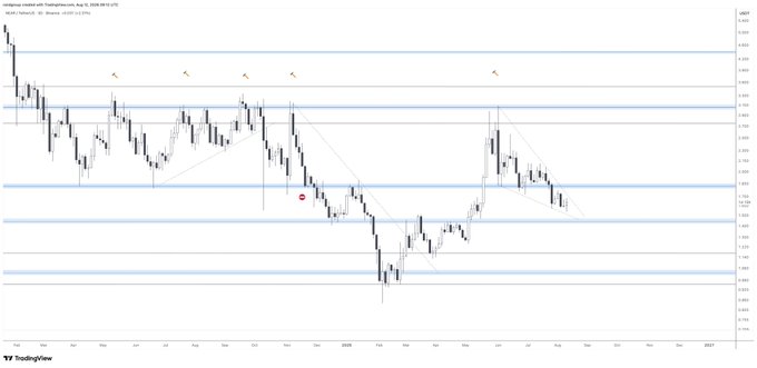 A TradingView candlestick chart of the cryptocurrency NEAR (NEARUSD on Coinbase) displays a falling wedge pattern formation, with horizontal support and resistance levels drawn across the price action as the asset approaches the wedge's apex from below. The chart visually supports the post's bullish outlook, showing price consolidation within the narrowing wedge structure and a recent bounce off support, setting up for a potential breakout.