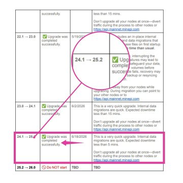 A portion of a Node version compatibility table with a magenta circle highlighting version range 24.1 – 25.2, where entries are marked 'Upgrade was completed successfully' on dates like 5/19/2025 and 6/18/2025.