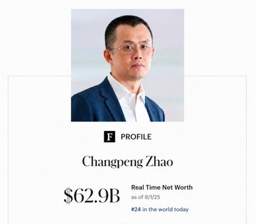 A profile card for Changpeng Zhao showing a net worth of $62.9 billion as of August 2025, ranking him #24 in the world.