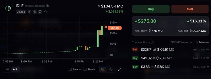 A trading chart showing token 'IDLE' (0x128e...6e3dbc) with a +2,098.39% gain, displaying candlestick data and transactions with average entry of $17.7K MC and exit of $109.6K MC.