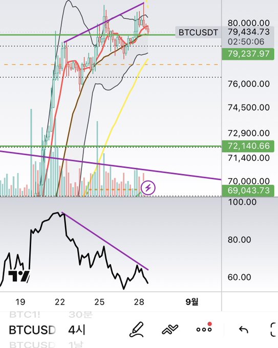 A BTCUSDT 4-hour TradingView chart showing Bitcoin price action with technical analysis lines and the RSI indicator below.