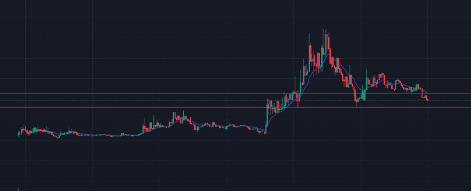 A candlestick price chart showing an asset's price action with a notable spike followed by consolidation near a horizontal support/resistance level, with moving averages overlaid.