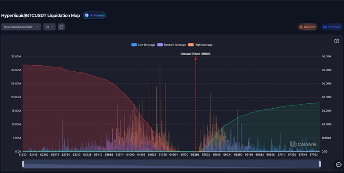 A Hyperliquid BTCUSDT Perpetual Liquidation Map displays a large red zone of long liquidations stacked below the current price of $65,386, with a major long liquidation cluster concentrated in the $64,000–$64,700 range, while a smaller green zone of short liquidations sits just above current price in the $65,800–$66,200 range.