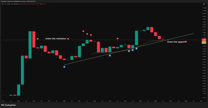 A TradingView candlestick chart of XRP/USD on a 3-month timeframe displays a horizontal "Green line resistance" near $0.94 and an upward-sloping "Green line support," with the current price action testing the resistance level.