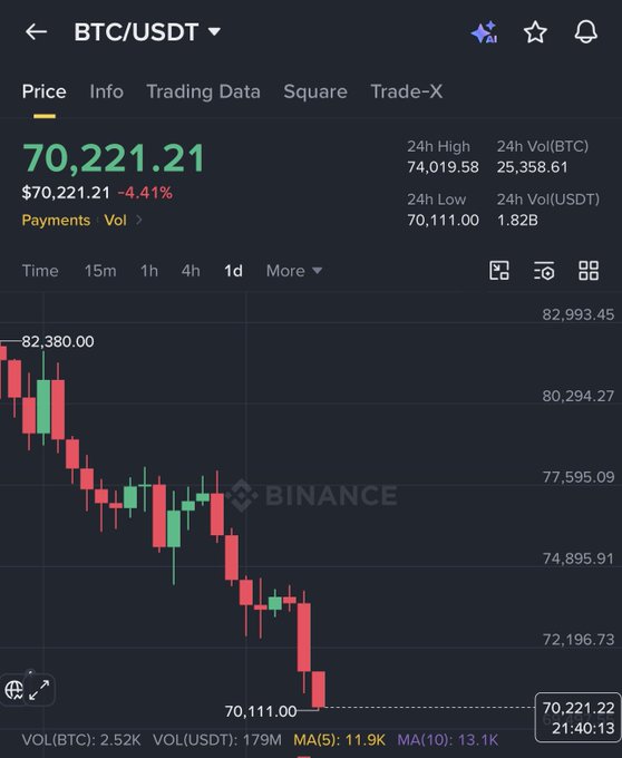 The image shows a trading chart for Bitcoin and Ether (ETH), specifically focusing on their price trends over time. The chart displays the daily fluctuations of both Bitcoin and Ether, with specific details such as the day's opening price and closing price. This graph helps users understand the historical performance of these digital assets in terms of price change. The image also mentions that the cryptocurrency is now worth 70K. Thus, it could be a positive sign for traders to have seen an increase in the value of their investments, particularly Bitcoin, compared to Ether. However, the actual value of the cryptocurrencies might vary depending on market conditions and fluctuations over time.
