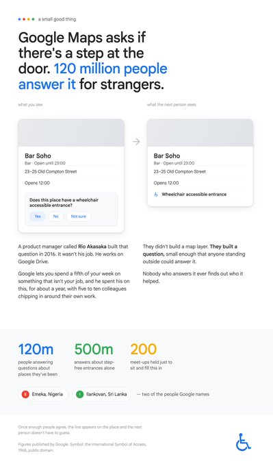 An infographic titled 'Google Maps asks if there's a step at the door' explains how 120 million people answered accessibility questions for strangers, featuring a comparison of 'what you see' versus 'what the next person sees' for a bar listing.