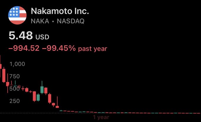 The image shows a bar graph of a stock's performance over time, which has experienced a decline with an upward sloping blue line that has reached a low point, represented by a red downward slope. The stock has plunged by 25% from its past high. The stock is being tracked at 5.48 dollars US Dollars. This information suggests the current market situation and indicates that trading on this stock has been halted.
