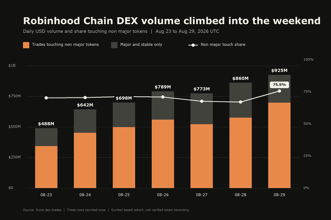 A bar chart titled 'Robinhood Chain DEX volume climbed into the weekend' showing daily USD volume and share touching non-major tokens from Aug 23 to Aug 29, 2026, with values rising from $488M to $925M and non-major touch share reaching 75.5%, sourced from Dune dex.trades.