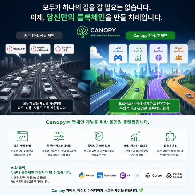 A Korean-language promotional infographic for 'CANOPY - Build Your Own Blockchain', contrasting congested legacy chains with a streamlined AppChain ecosystem supporting Game, DeFi, AI, and Social applications.