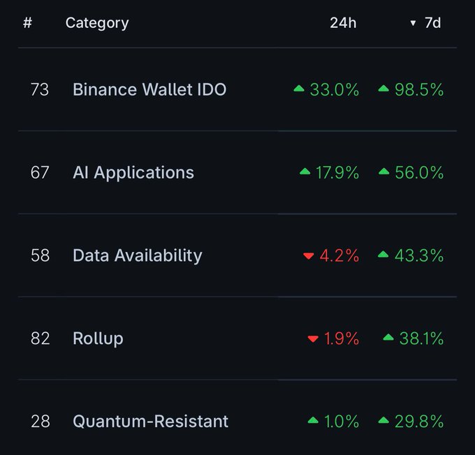 The image displays a CoinGecko rankings table showing the top 5 performing crypto categories over the past week, led by Binance Wallet IDO at +98.5% (24h: +33.0%) and ranking #73 overall, followed by AI Applications (+56.0%), Data Availability (+43.3%), Rollup (+38.1%), and Quantum-Resistant (+29.8%), with the latter two showing slight 24h dips of -4.2% and -1.9% respectively.

This visual matches the accompanying post, illustrating the weekly category performance highlights referenced in the list.