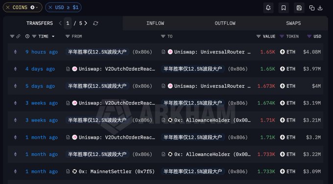 The image displays a blockchain transaction history dashboard (likely Arkham Intelligence) showing ETH inflows and outflows for the wallet address "半年胜率仅12.5%波段大户 (0xb06...)", with multiple transfers of approximately 1.65K-1.733K ETH valued between $3.19M-$4.08M, supporting the post's claim about an ETH swing trader's disciplined profit-taking strategy with consistent ~$4M position sizes.