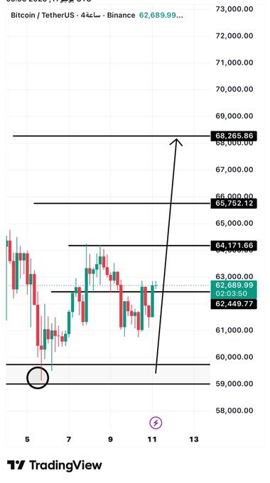 The image features a chart that shows a downward trend of Bitcoin, specifically the 60K price zone. The price has been consistently falling, reaching the lowest point at around $2,000. Despite the decreasing value, there's an upward trend on the chart indicating an intention for Bitcoin to break through and potentially reach a higher price. This is referred to as "Bitcoin breaking through" in the post attached to it.