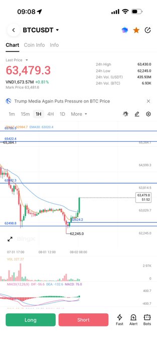 A cryptocurrency trading app displays BTCUSDT with a last price of 63,479.3, a 24h high of 63,630.0, and a 24h low of 62,245.0, showing a candlestick chart with Long and Short buttons.