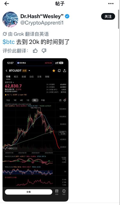 A translated Chinese tweet from Dr.Hash"Wesley" (@CryptoApprenti1) about $btc reaching 20k, featuring a chart of BTC/USDT showing a sharp decline.
