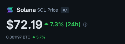The image displays the current Solana (SOL) price at $72.19, showing a 7.3% increase over 24 hours and a 5.7% gain against BTC (0.001197 BTC), supporting the post's optimistic claim that SOL's bottom is behind it and a bull run is underway.