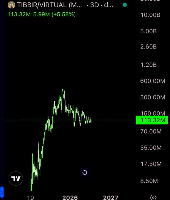 A TradingView chart displays the TIBBIR/VIRTUAL cryptocurrency pair with a price of 113.32M, showing a 5.58% increase, with a logarithmic price scale on the right side.