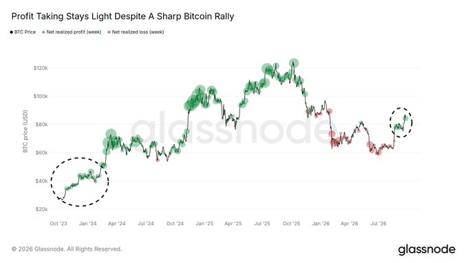 The Glassnode chart titled "Profit Taking Stays Light Despite A Sharp Bitcoin Rally" tracks BTC price (peaking near $120k) against weekly net realized profits (green bubbles) and losses (red bubbles) from October 2023 through July 2026, with two dashed circles highlighting recent periods showing modest profit-taking relative to the magnitude of the rally. The chart visually supports the post's point that the recent $5.1B in realized profits is significantly smaller than the larger green profit-taking clusters seen during prior major tops, indicating controlled selling rather than mass exits.