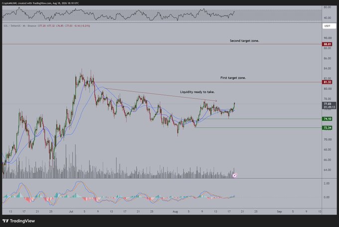 A TradingView chart of SOL/USD on a 4-hour timeframe shows Solana's price consolidating around $77-78, with annotated key zones indicating "Liquidity ready to take" near $81-82 as a "First target zone" and $88.89 as a "Second target zone" if the asset breaks above its recent highs.