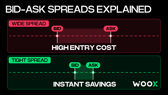 An infographic titled 'BID-ASK SPREADS EXPLAINED' from 'WOOX', contrasting a 'WIDE SPREAD' (resulting in high entry cost) with a 'TIGHT SPREAD' (resulting in instant savings) using diagrams with BID and ASK markers.
