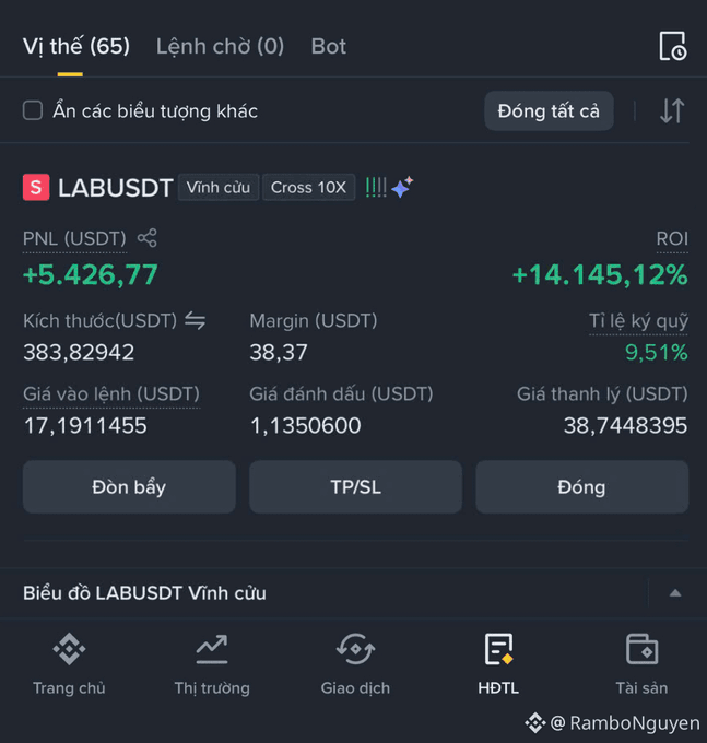 A cryptocurrency trading position interface in Vietnamese showing a long position on 'LABUSDT' with a PNL of +5,426.77 USDT and ROI of +14,145.12%, credited to 'RamboNguyen'.