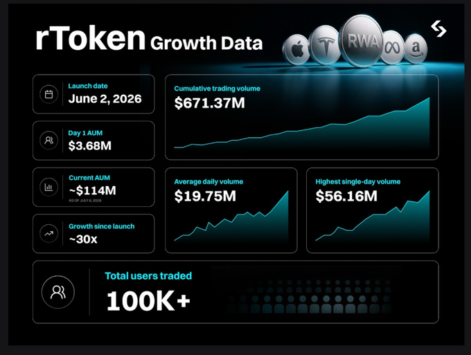 An infographic displaying 'rToken Growth Data' with metrics including a June 2, 2026 launch date, current AUM of ~$114M, cumulative trading volume of $671.37M, and 100K+ total users.