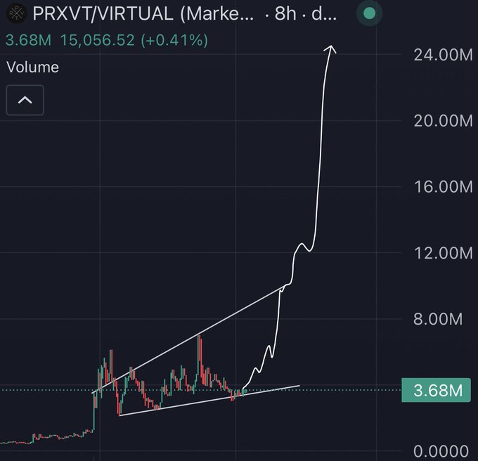 A price chart for **$PRXVT (Paradox Token / Virtual)** on an 8-hour timeframe shows a dramatic volume spike to **3.68M**, with price climbing to **15,056.52 (+0.41%)** after breaking out of a bullish ascending triangle pattern—visually supporting the claim that the token is positioned as a top pick during an AI and privacy sector surge.