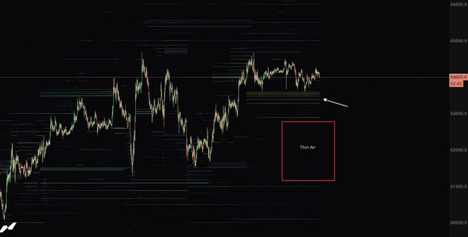 The image shows a candlestick chart of Bitcoin's price fluctuating around $63,000, with an arrow pointing to a cluster of large bids and a "Thin Air" box highlighting the lack of significant support below the $62,900 level, visually reinforcing the post's warning about vulnerability to a rapid price drop.