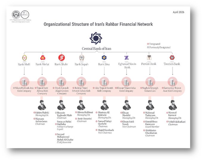 An organizational chart titled 'Organizational Structure of Iran's Rahbar Financial Network' from the U.S. Department of the Treasury Office of Foreign Assets Control (OFAC), dated April 2026, showing connections from the Central Bank of Iran to various banks and individuals.