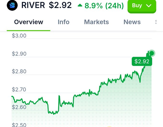 A financial chart displays the RIVER cryptocurrency priced at $2.92, up 8.9% in 24 hours, with a green upward-trending line graph.