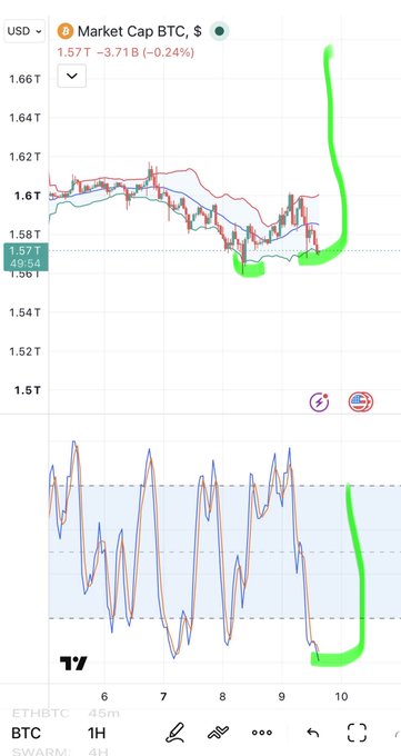 A TradingView chart showing BTC Market Cap in USD on a 1-hour timeframe, currently at 1.57T with a 0.24% decline (-3.71B), featuring green highlighted areas around recent price action.