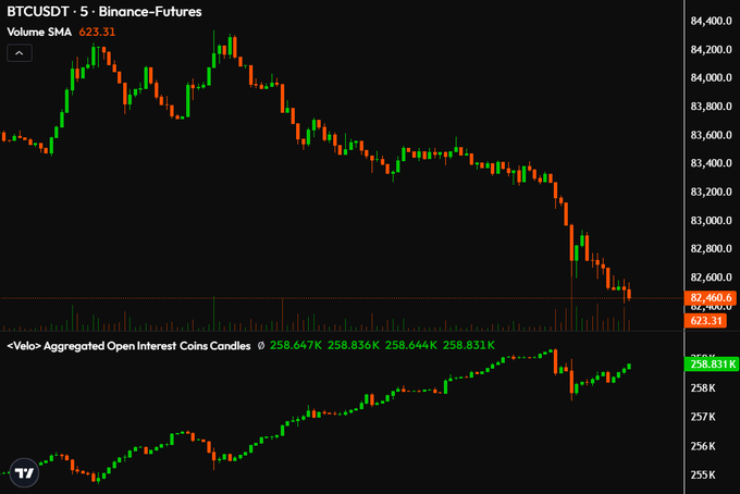 A TradingView chart of BTCUSDT perpetual futures on Binance shows a 5-minute candle decline from ~$84,400 down to $82,460, accompanied by the Velo's Aggregated Open Interest Coins Candles indicator rising from ~$55K to $258K—indicating a buildup of leveraged short positions as spot demand fades, visually reinforcing the post's claim of aggressive shorting.