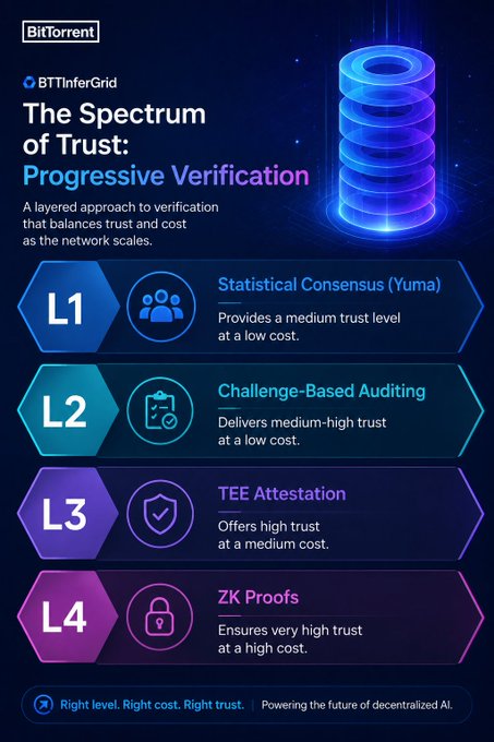The image, branded with the BitTorrent logo, is titled "The Spectrum of Trust: Progressive Verification" and outlines BTTInferGrid's four-tier layered approach to validating distributed AI computation—L1 Statistical Consensus (Yuma) for low-cost medium trust, L2 Challenge-Based Auditing for low-cost medium-high trust, L3 TEE Attestation for medium-cost high trust, and L4 ZK Proofs for high-cost very high trust. This directly supports the post's point that decentralized AI requires scalable trust mechanisms, showing how BTTInferGrid aims to balance verification rigor with computational expense.
