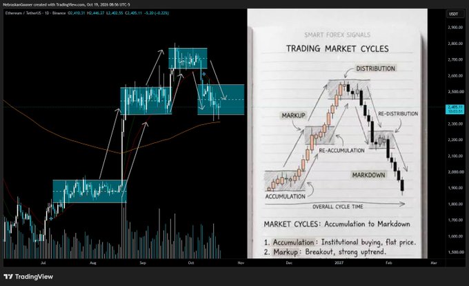 An Ethereum ($ETHUSDT) TradingView chart showing price action consolidating in a $2,405–$2,485 range since September 2025, compared with a "Smart Forex Signals" infographic illustrating Wyckoff market cycles (Accumulation, Markup, Distribution, Markdown, and Re-distribution/Re-accumulation) at price levels between roughly 1,900 and 2,900. The chart visualizes the post's point that the current sideways range could either break out toward $3,000 or follow a redistribution/markdown pattern.