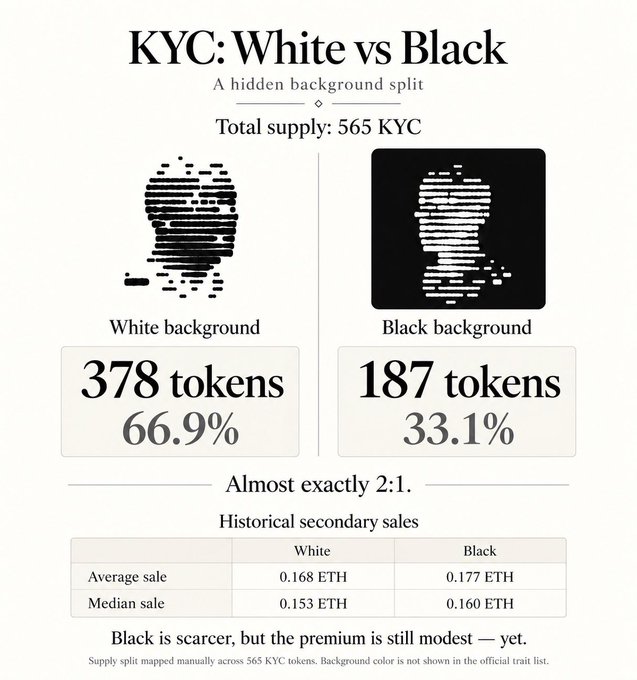 An infographic titled 'KYC: White vs Black' showing that out of 565 total supply, 378 tokens (66.9%) have white backgrounds and 187 tokens (33.1%) have black backgrounds, with historical sales data showing slightly higher prices for the rarer black variants.