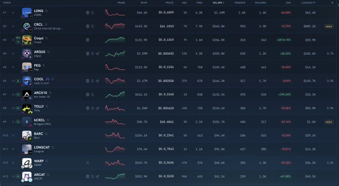 A cryptocurrency trading interface displaying a list of tokens including LONG, CRCL, Coqui, ARQUS, PEG, COOL, ARCX10, TOLLY, CRCL, BARC, LONGCAT, WARP, and ARCAT, along with columns for trends, mcap, price, age, txn, volume, traders, holders, and liquidity.