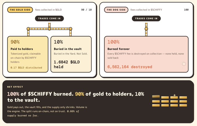 An infographic illustrating the $SCHIFFY token's fee-split mechanics, showing 90% of fees collected in $GLD paid to holders (0.17 $GLD distributed) with 10% (1.6842 $GLD) buried in the vault, while 100% of $SCHIFFY fees (6,562,164 destroyed) are permanently burned, supporting the post's claim about solving GameFi inflation issues.