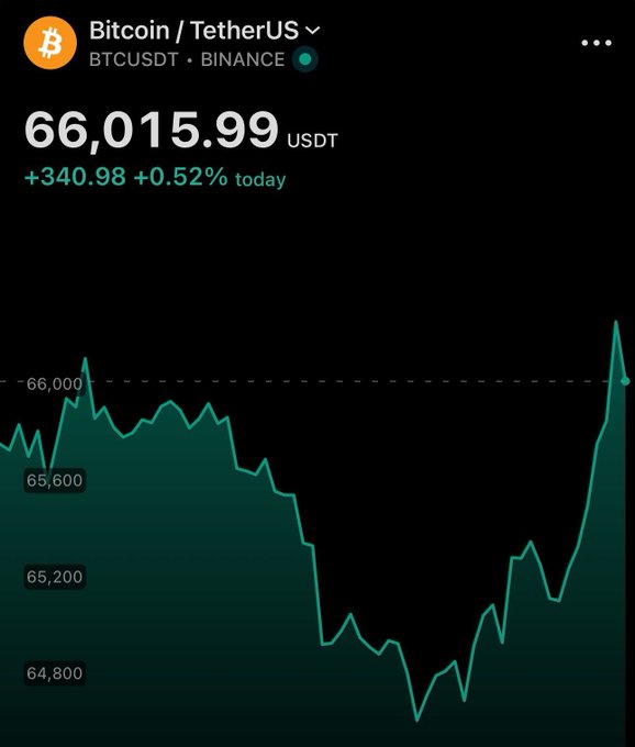 The image shows a graph of Bitcoin's value over time, with a steep upward trend from $66,000 at the top to $82,000 at the bottom. The text above the graph reads "JUST IN: Bitcoin reclaims $66,000". This indicates that Bitcoin has reached a significant milestone in its value and is now worth more than $66,000.