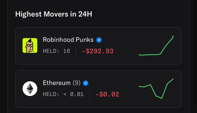 The image shows a "Highest Movers in 24H" portfolio display highlighting "Robinhood Punks" (held: 16, -$292.93) and "Ethereum (9)" (held: < 0.01, -$0.02), both marked with verified checkmarks and showing green upward price charts. This relates to the post about first NFTs bought on Robinhood Chain by showcasing the Robinhood Punks collection as a held asset despite recent price decline.