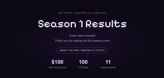 A dark results screen displays "Season 1 Results" with pixel-style font, noting "Season 1 has ended · September 14, 15:00 UTC," and highlights key rewards: $100 best run prize pool, 100 GTD spots, and 11 playable classes. The image serves as the official conclusion to the post, confirming the end of Season 1 amid the leaderboard cleanup that blocked 106 wallets for suspicious activity.